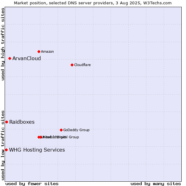 Market position of ArvanCloud vs. Raidboxes vs. WHG Hosting Services