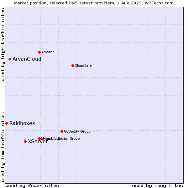 Market position of XServer vs. ArvanCloud vs. Raidboxes