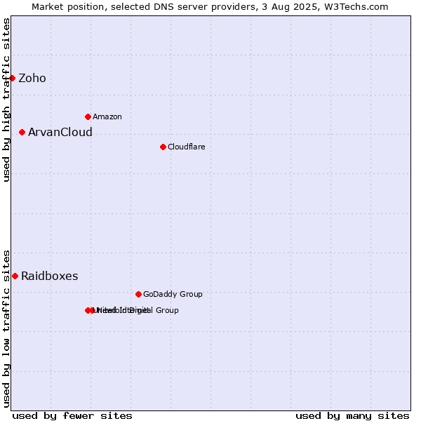 Market position of ArvanCloud vs. Raidboxes vs. Zoho
