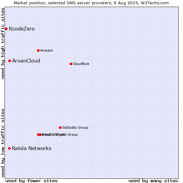 Market position of ArvanCloud vs. Raiola Networks vs. RcodeZero