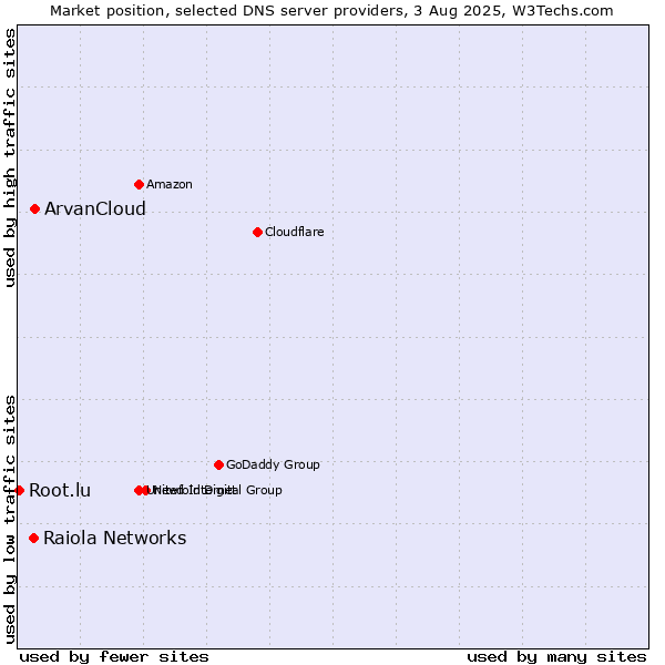 Market position of ArvanCloud vs. Raiola Networks vs. Root.lu