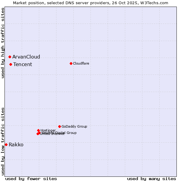 Market position of Tencent vs. ArvanCloud vs. Rakko