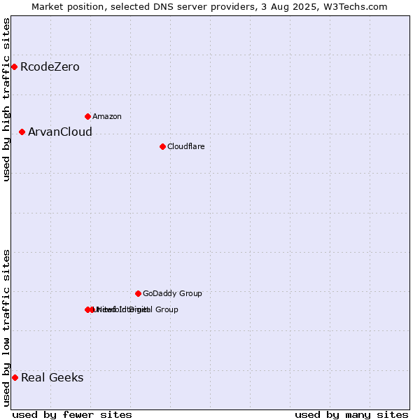 Market position of ArvanCloud vs. Real Geeks vs. RcodeZero