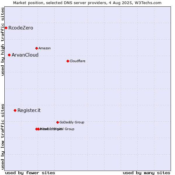 Market position of Register.it vs. ArvanCloud vs. RcodeZero