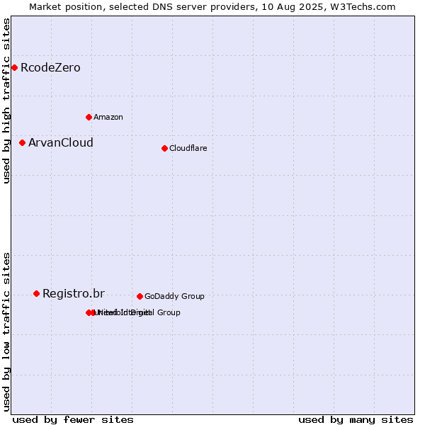Market position of Registro.br vs. ArvanCloud vs. RcodeZero
