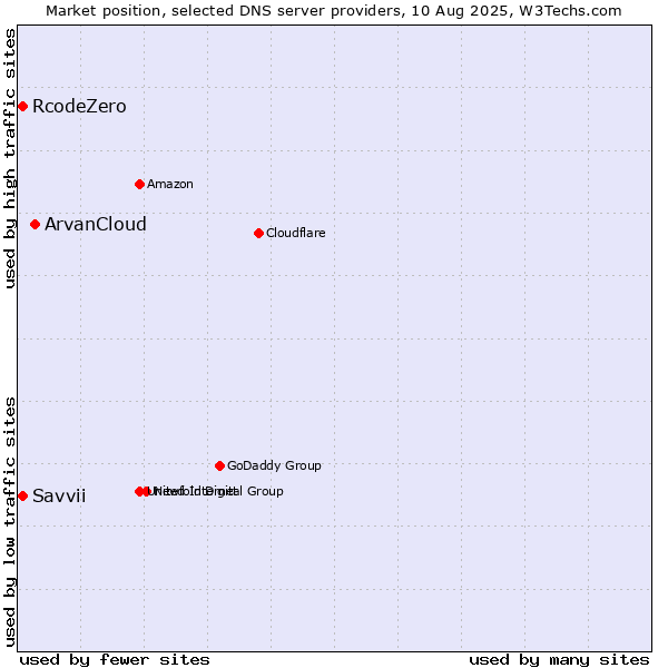 Market position of ArvanCloud vs. Savvii vs. RcodeZero