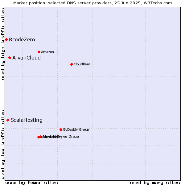 Market position of ArvanCloud vs. ScalaHosting vs. RcodeZero