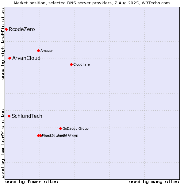 Market position of ArvanCloud vs. SchlundTech vs. RcodeZero
