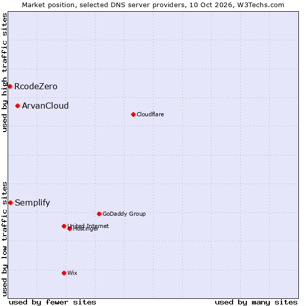 Market position of ArvanCloud vs. Semplify vs. RcodeZero