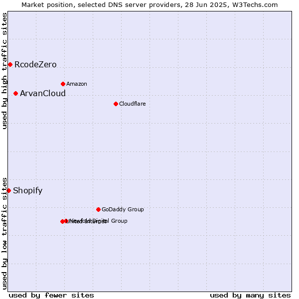 Market position of ArvanCloud vs. RcodeZero vs. Shopify