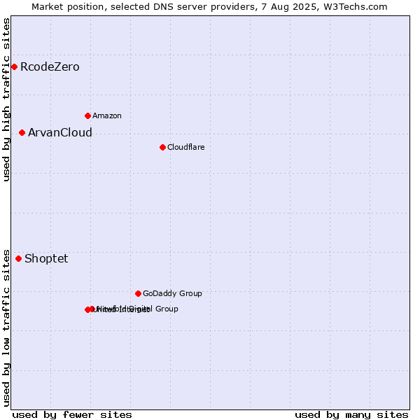 Market position of ArvanCloud vs. Shoptet vs. RcodeZero