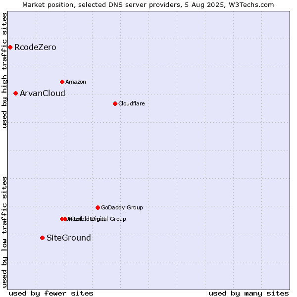 Market position of SiteGround vs. ArvanCloud vs. RcodeZero