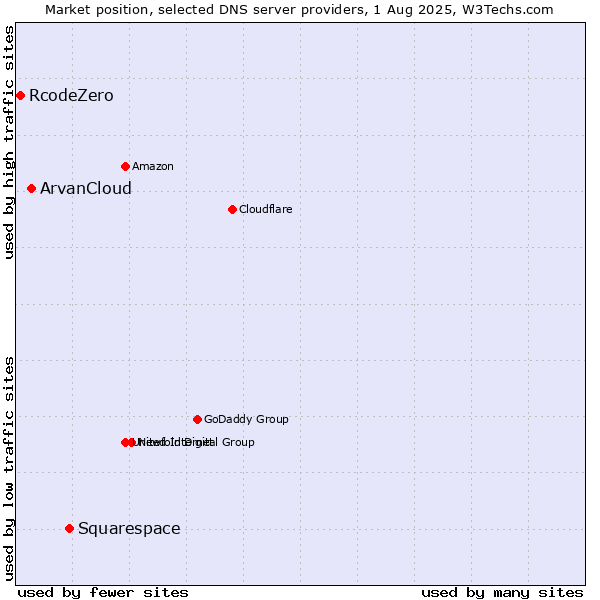 Market position of Squarespace vs. ArvanCloud vs. RcodeZero