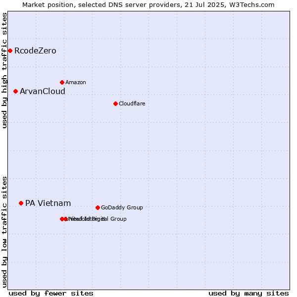 Market position of PA Vietnam vs. ArvanCloud vs. RcodeZero