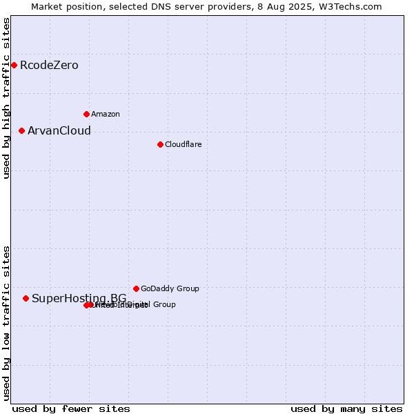 Market position of SuperHosting.BG vs. ArvanCloud vs. RcodeZero