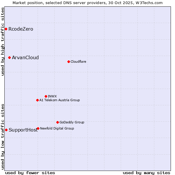 Market position of ArvanCloud vs. SupportHost vs. RcodeZero