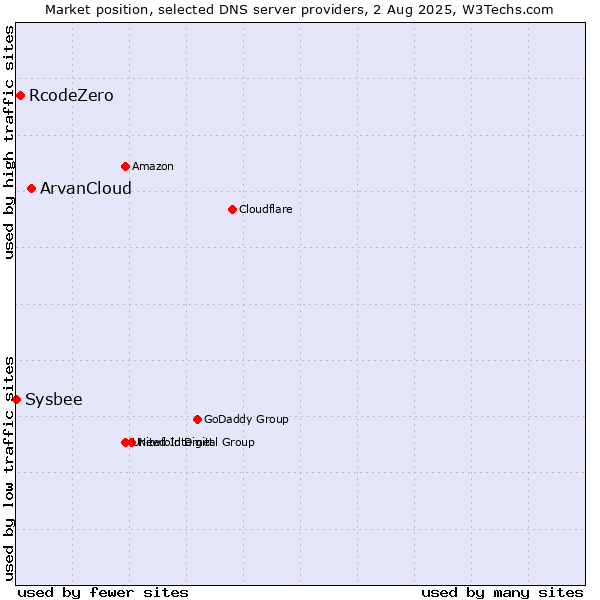 Market position of ArvanCloud vs. RcodeZero vs. Sysbee