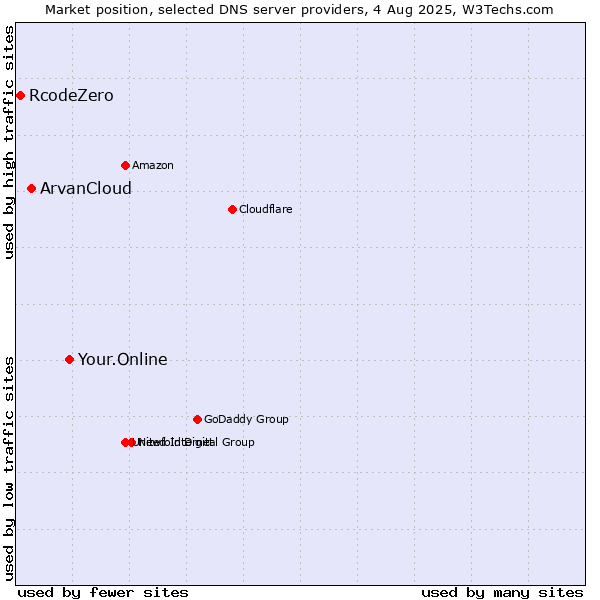 Market position of Your.Online vs. ArvanCloud vs. RcodeZero
