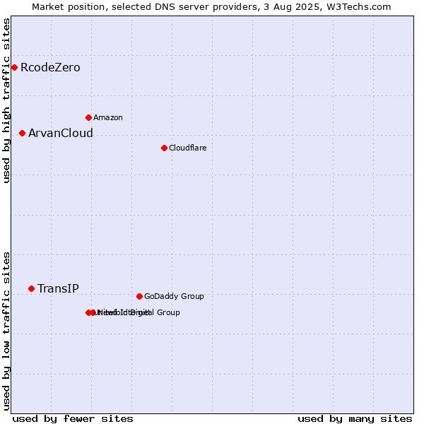 Market position of TransIP vs. ArvanCloud vs. RcodeZero