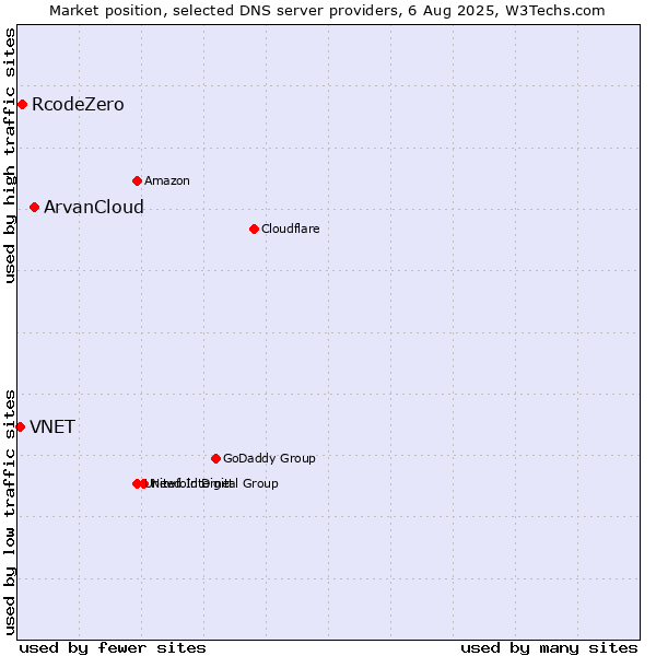 Market position of ArvanCloud vs. RcodeZero vs. VNET