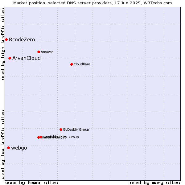 Market position of ArvanCloud vs. webgo vs. RcodeZero