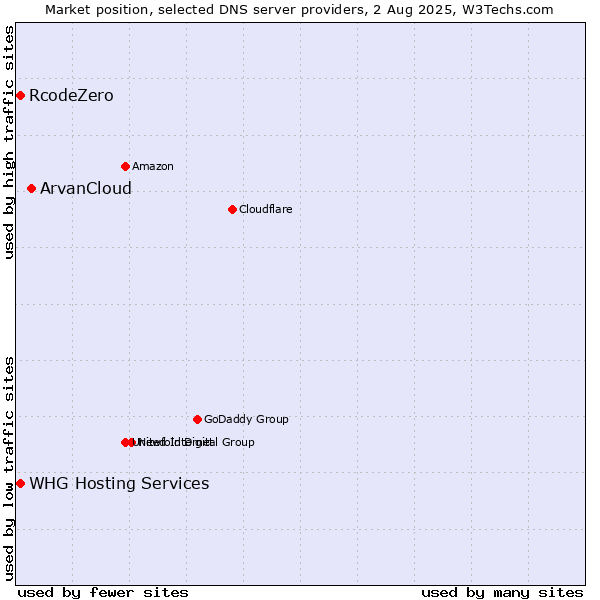 Market position of ArvanCloud vs. RcodeZero vs. WHG Hosting Services