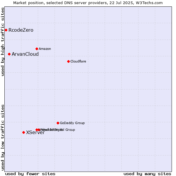 Market position of XServer vs. ArvanCloud vs. RcodeZero