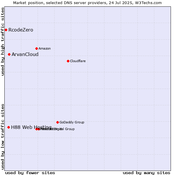 Market position of ArvanCloud vs. H88 Web Hosting vs. RcodeZero