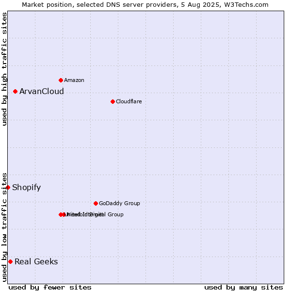Market position of ArvanCloud vs. Real Geeks vs. Shopify