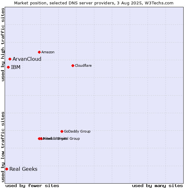 Market position of ArvanCloud vs. IBM vs. Real Geeks