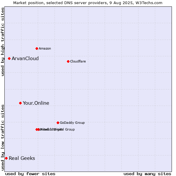Market position of Your.Online vs. ArvanCloud vs. Real Geeks