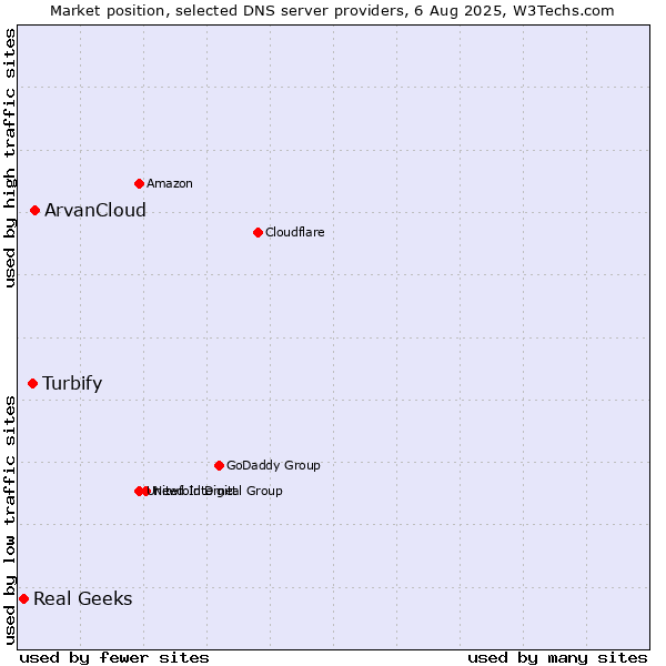 Market position of ArvanCloud vs. Turbify vs. Real Geeks