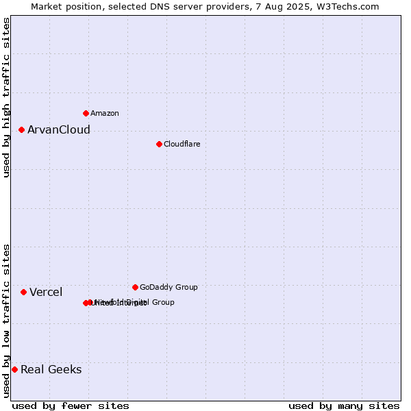 Market position of Vercel vs. ArvanCloud vs. Real Geeks