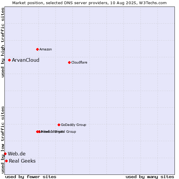 Market position of ArvanCloud vs. Real Geeks vs. Web.de