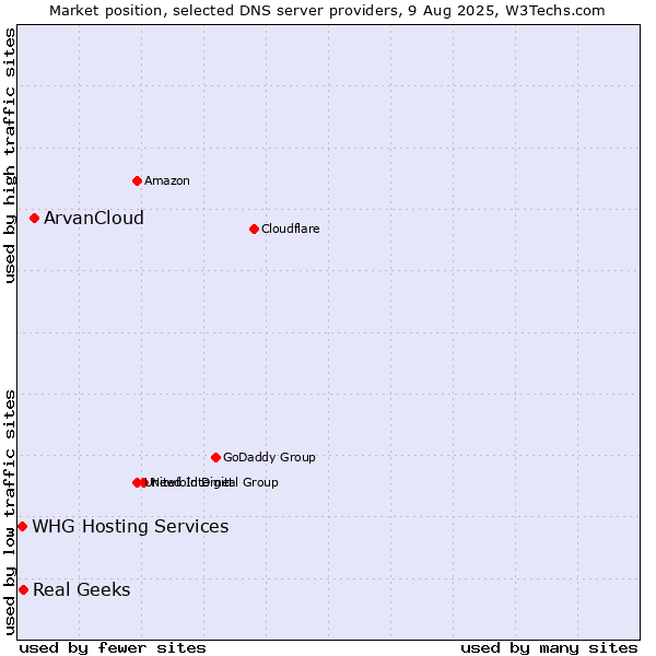 Market position of ArvanCloud vs. Real Geeks vs. WHG Hosting Services