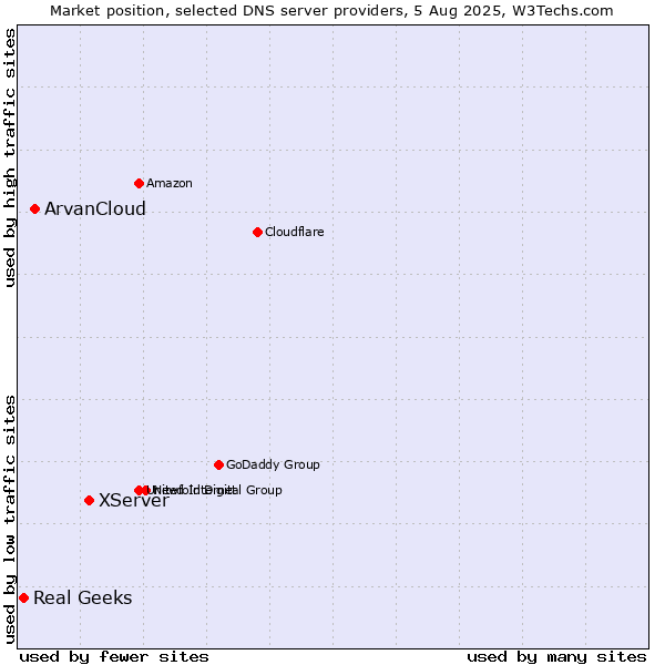 Market position of XServer vs. ArvanCloud vs. Real Geeks