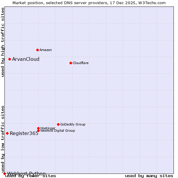 Market position of ArvanCloud vs. Register365 vs. Webhost Python