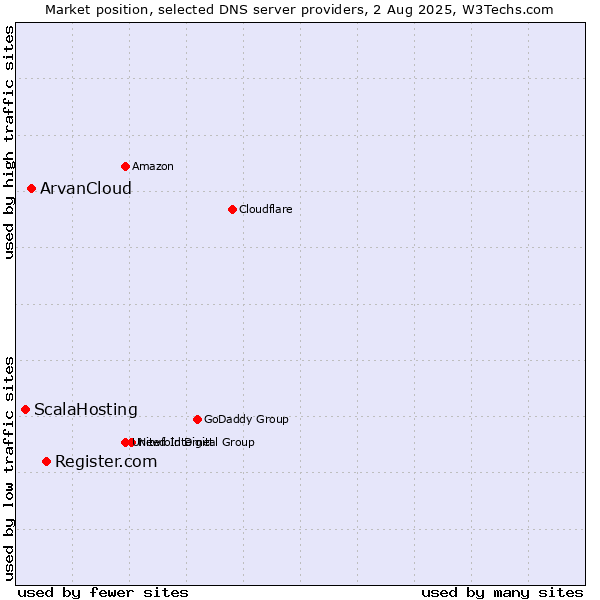 Market position of Register.com vs. ArvanCloud vs. ScalaHosting
