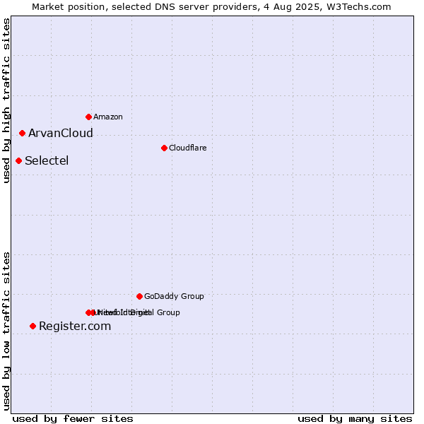 Market position of Register.com vs. ArvanCloud vs. Selectel
