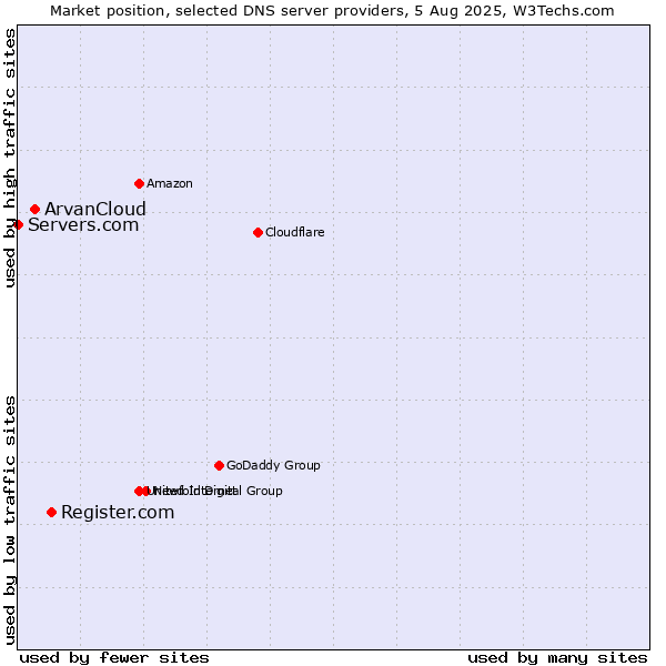 Market position of Register.com vs. ArvanCloud vs. Servers.com