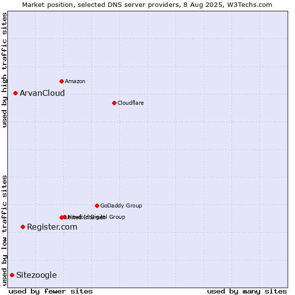 Market position of Register.com vs. ArvanCloud vs. Sitezoogle
