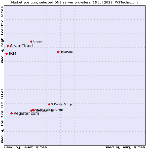 Market position of Register.com vs. ArvanCloud vs. IBM