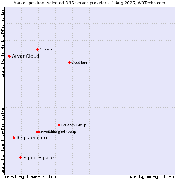 Market position of Squarespace vs. Register.com vs. ArvanCloud