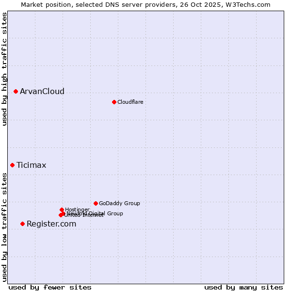 Market position of Register.com vs. ArvanCloud vs. Ticimax