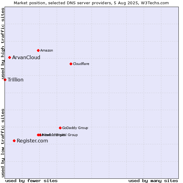 Market position of Register.com vs. ArvanCloud vs. Trillion
