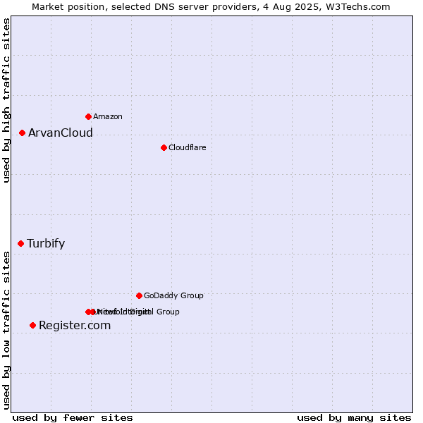 Market position of Register.com vs. ArvanCloud vs. Turbify