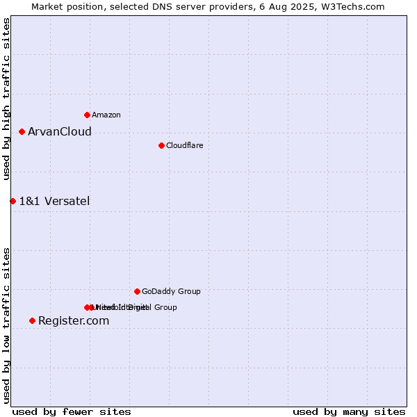 Market position of Register.com vs. ArvanCloud vs. 1&1 Versatel