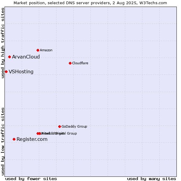 Market position of Register.com vs. ArvanCloud vs. VSHosting