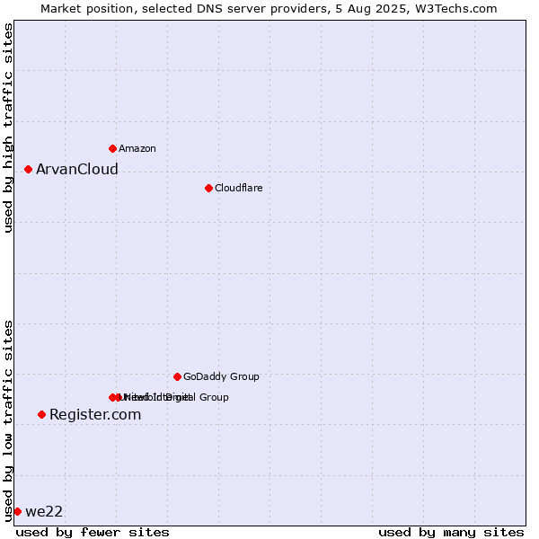 Market position of Register.com vs. ArvanCloud vs. we22