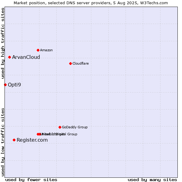 Market position of Register.com vs. ArvanCloud vs. Opti9